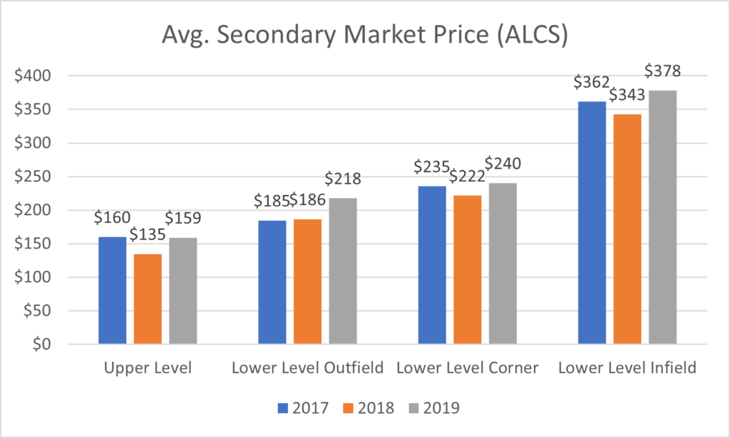 How much are Astros ALCS ticket prices?