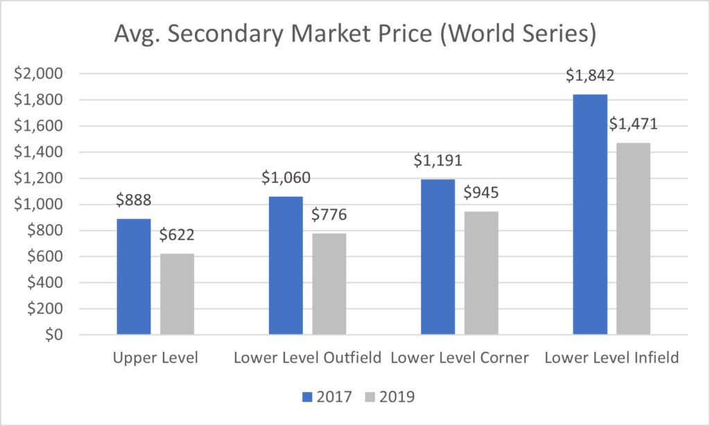 How much are Astros World Series Tickets?
